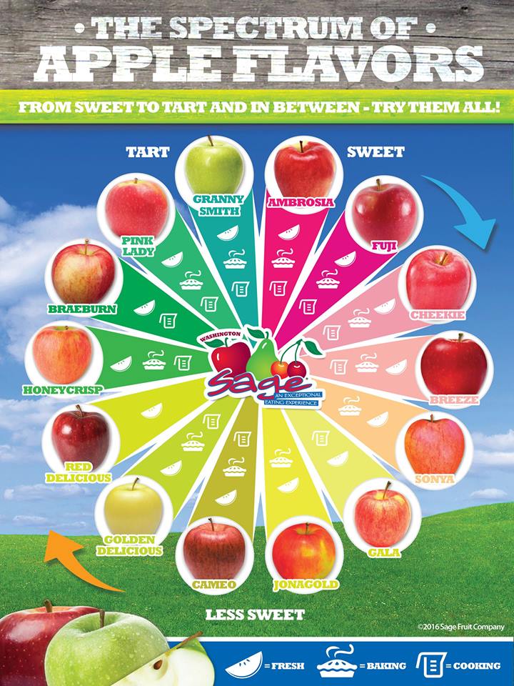 The Spectrum of Apple Flavors from Sage Fruit