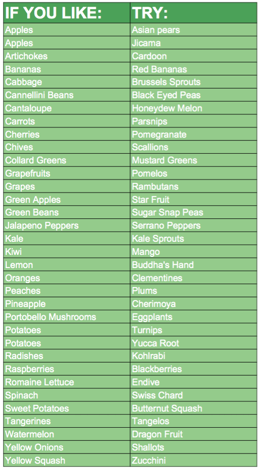 Fruit and Vegetable Recommendations and Substitutions 